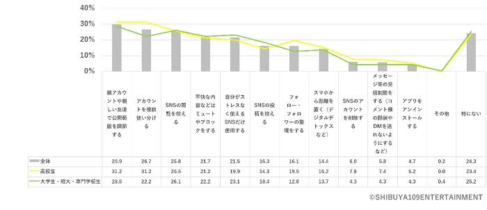 針對「SNS疲勞」採取的對策